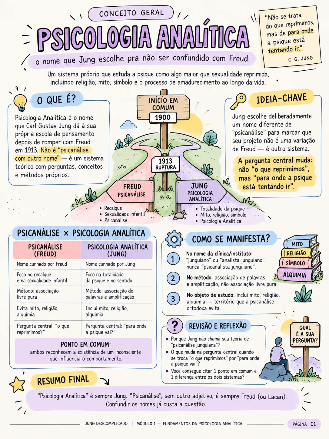 Mapa visual de introdução à Psicologia Analítica de Jung — 150 Conceitos de Jung Descomplicados