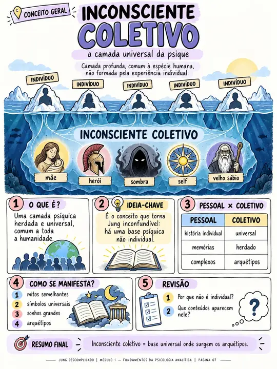 Mapa visual — conceito do Módulo 1